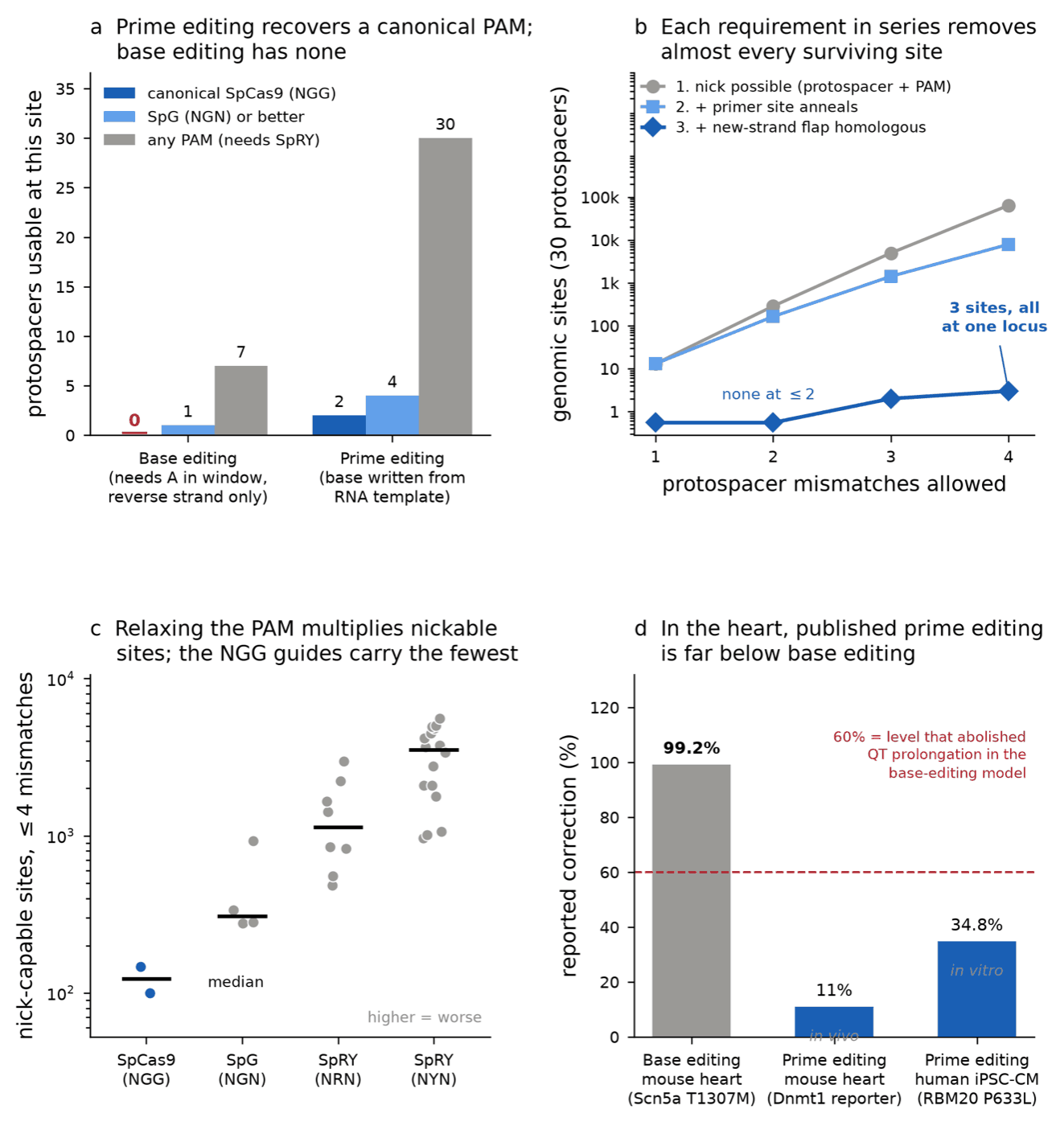 Panel a: prime editing recovers a canonical docking sequence where base editing has none. Panel b: each requirement in series removes almost every surviving off-target site, leaving three at one locus. Panel c: relaxing the docking rule multiplies nickable sites. Panel d: in the heart, published prime editing correction of 11 percent in vivo and 34.8 percent in vitro sits far below base editing at 99.2 percent, and below the 60 percent threshold.