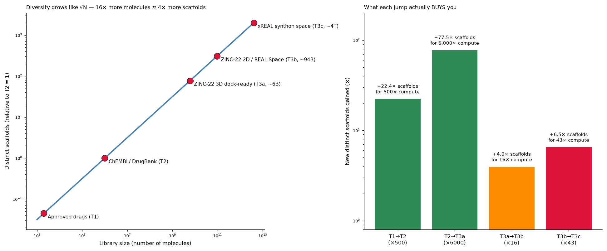 Log-log plot and bar chart showing chemical-library diversity growing like the square root of size.
